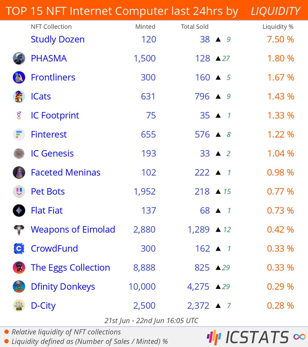 Top NFT's at Entrepot/CCC last 24hrs by LIQUIDITY

<a href="/StudLabs/">Stud Labs - Project Discontinued</a>  <a href="/phasmafuture/">PHASMA</a>  <a href="/Fr0ntliners/">frontliners.nft | available on Entrepot</a>  <a href="/GigaverseLabs/">Gigaverse Labs</a>  <a href="/icfootprint/">IC Footprint</a>  @finterestICP  <a href="/SaorsaLabs/">Genesis II - Saorsa Labs ∞</a>  
#studlabs  #phasma  #frontliners  #icats  #icfootprint  #finterest  #icgenesis  
#NFLQ #nft #nfts #InternetComputer #IC