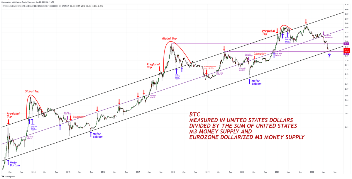 The most confluential long-term chart I've found in all of crypto.

BTC Measured in USD divided by the sum of US M3 Supply and EU (dollarized) M3 Money Supply.

In other words, adjusting the BTC price action by the expansion of the widest money supply aggregates.

Think about it.