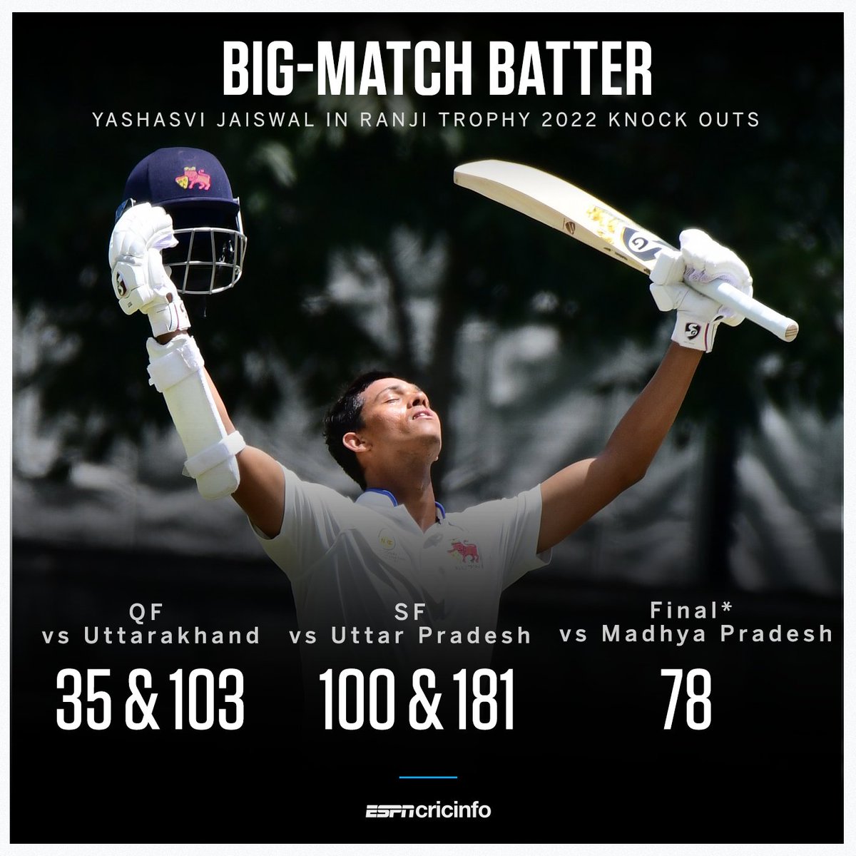 💬 "I feel proud when I do well"

Yashasvi Jaiswal reacts to his fighting 78 on day one of the #RanjiTrophy final 👇 
es.pn/3xL2Ajo