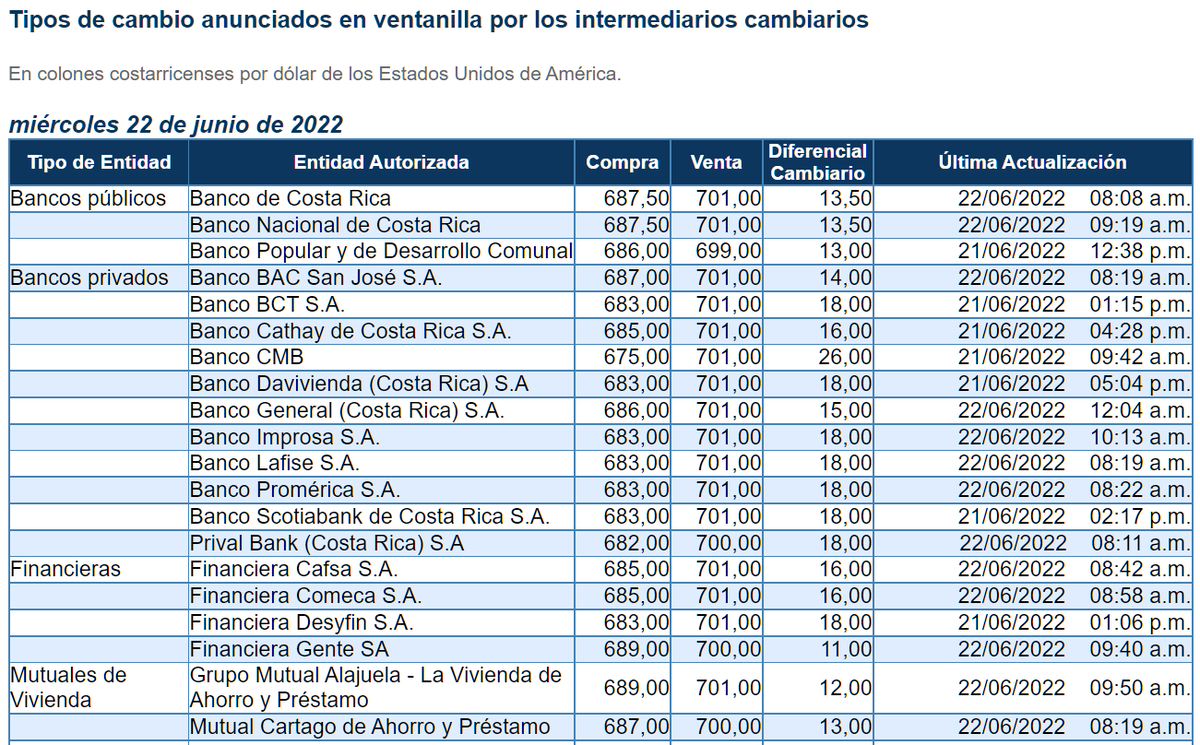 delfinocrc's tweet photo. ÚLTIMA HORA: Todos los bancos privados y públicos, a excepción del Banco Popular, muestran el dólar ahora a 700 colones en el tipo de cambio de venta. https://t.co/QSxeandwPP