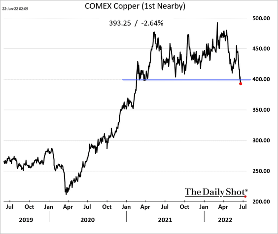 thedailyshot's tweet photo. Copper remains under pressure amid concerns about China’s growth.

Today's edition of The Daily Shot Brief: https://t.co/TDxbi5XUys https://t.co/58wemXFfUG