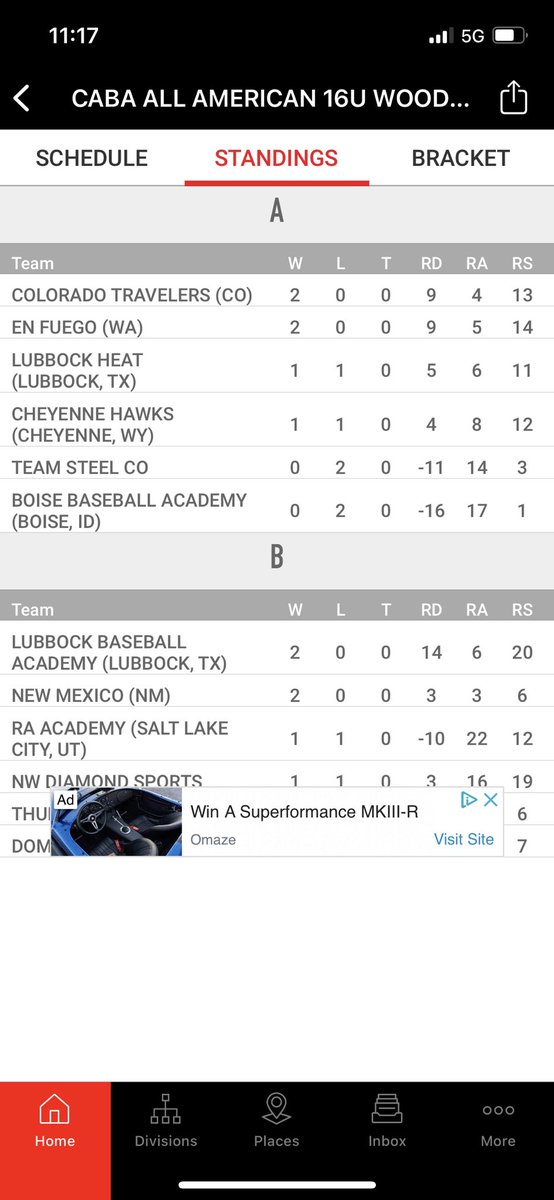 After two days here are the standings!! Your Travelers are tied on the top of the leader board in group A. Game three today at 3!