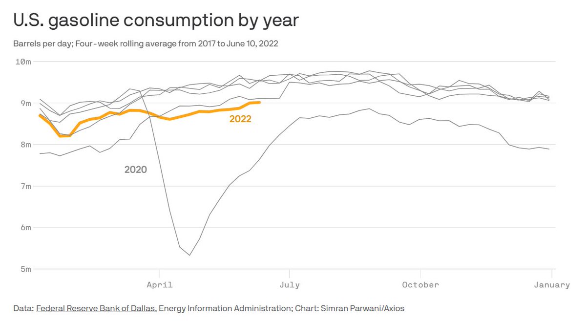 Gas consumption is typically not very sensitive to prices, but we are tracking slightly below non-2020 levels since April 🚗