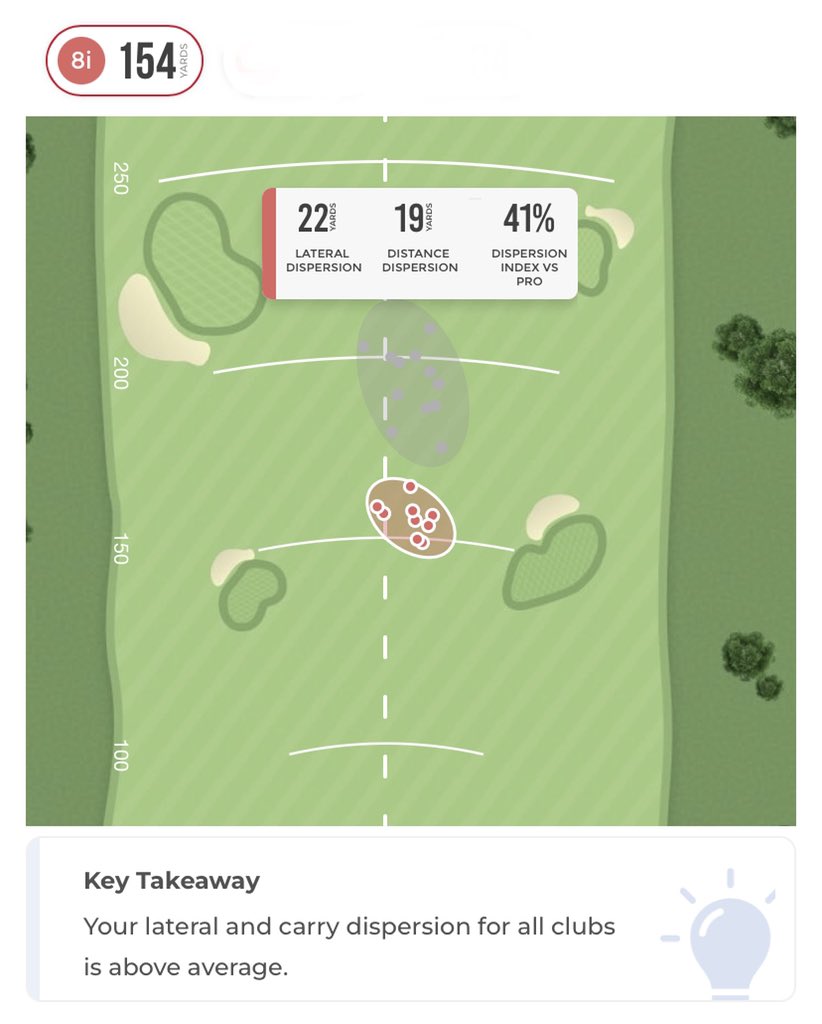 MattFKennedy's tweet photo. @scottfawcett @LouStagner thoughts on my launch monitor telling me this is too wide of a shot dispersion? https://t.co/fA9rZmS1GZ