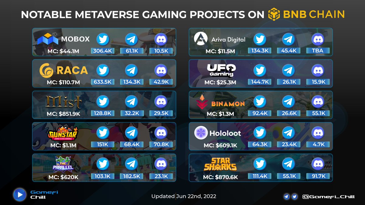 💛 NOTABLE METAVERSE GAMING PROJECTS ON #BNBCHAIN 💛

🏷 Projects include: <a href="/MOBOX_Official/">MOBOX</a> <a href="/RadioCacaNFT/">Follow @RACA_3</a> <a href="/MistNft/">Mist 〽️⚡⛓️</a> <a href="/GunStar_io/">Gunstar Metaverse</a> <a href="/theparallel_io/">Parallese Community</a> <a href="/ArivaCoin/">Ariva Digital</a> <a href="/TheUFOtoken/">Space (Prev. UFO Gaming)</a> <a href="/binamonok/">Gaming Metaverse of Monsters🦄 -</a> <a href="/hololoot/">Hololoot AR Technology</a> 

💥 What makes it different from others? Let’s take a look at the table below!
#MetaverseNFT