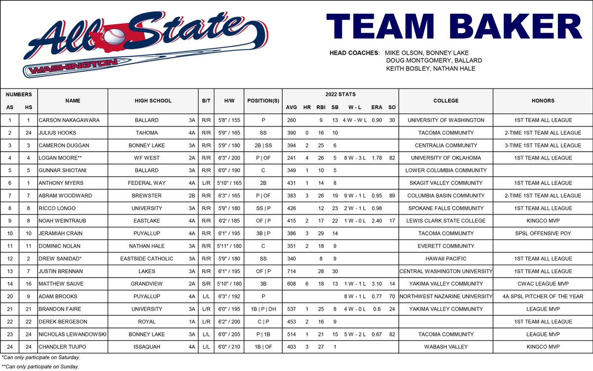 allstatewabb's tweet photo. 2022 All State Rosters https://t.co/tPNnnAhcJ6