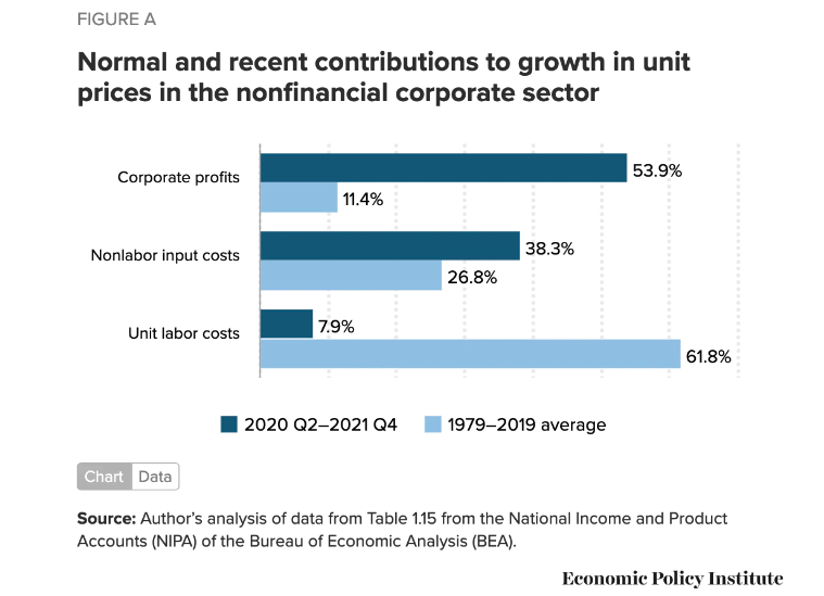 haugejostein's tweet photo. Historically, inflation has been driven by rising wages, government spending and/or more expensive inputs. We are being told that this is the case now, too. This is simply not true. This time around, inflation is being driven by rising corporate profits.

https://t.co/jYdk0rUHhe https://t.co/TBDF3BcavM