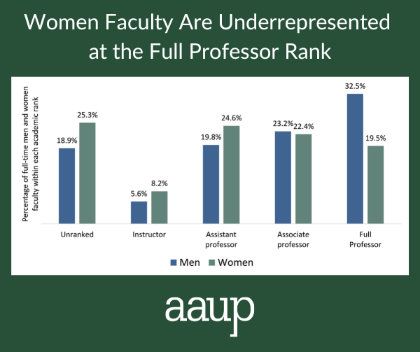 AAUP's tweet photo. About one in five (19.5 percent) full-time women faculty members are full professors, compared with one in three (32.5 percent) men. More data can be found in our recently released Annual Report on the Economic Status of the Profession: https://t.co/faCZHLYi7e #highered https://t.co/sMmD3XksLR