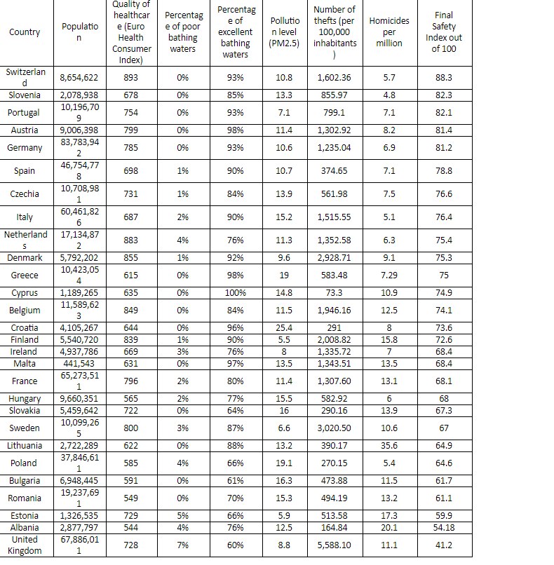 Curiosity7709's tweet image. Interesting to see UK is now bottom of European countries safe-to-visit partly based on water quality.  Way below Albania, the second lowest...