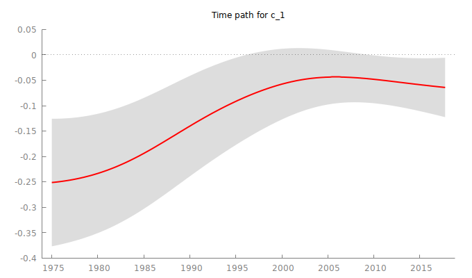 Check out v0.91 of the user-contributed #gretl pkg. "ketvals" for doing Kernel-based Time-Varying Least Squares. Written by Francesco Valentini &amp; Riccardo "Jack" Lucchetti.

DOC: gretl.sourceforge.net/current_fnfile…

#econometrics #statistics #datascience #timeseries <a href="/FAppliedmacro/">Forum Applied Macroeconomics</a> <a href="/MacroFor/">MacroFor</a>