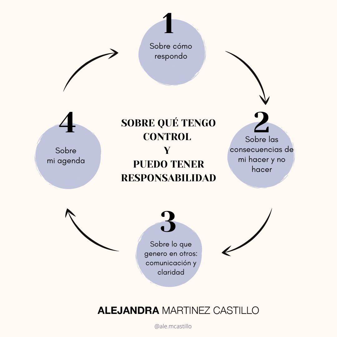 AleLMC's tweet photo. Un ejercicio clave para mi liderazgo o desarrollo personal es hacerme esta pregunta. Te invito a hacer una lista sobre un papel y lápiz para ya que termine de hacerla, leerla y pasarla por la prueba del ácido. ¿Y tú sobre que tienes control?
#desarrollo #alemcastillo #liderazgo https://t.co/eYUF9ZKhGc