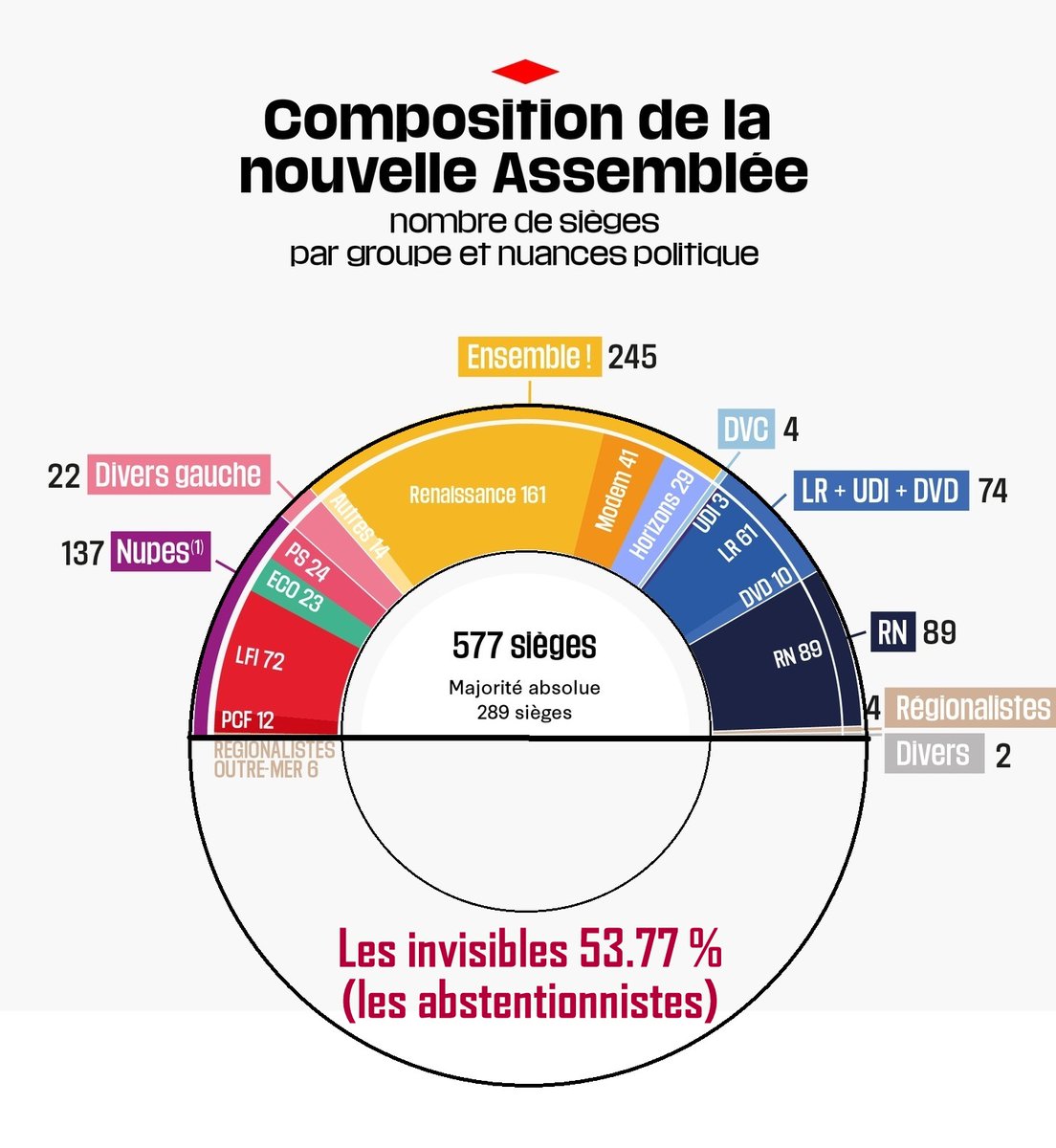 TonGeometre's tweet photo. Les résultats des législatives 2022 en cartes et en infographies https://t.co/wNHAvPDWsN 

Hémicycle ou hémiplégie ?

© Libération  © Ton Géomètre https://t.co/iKjRA463Dx
