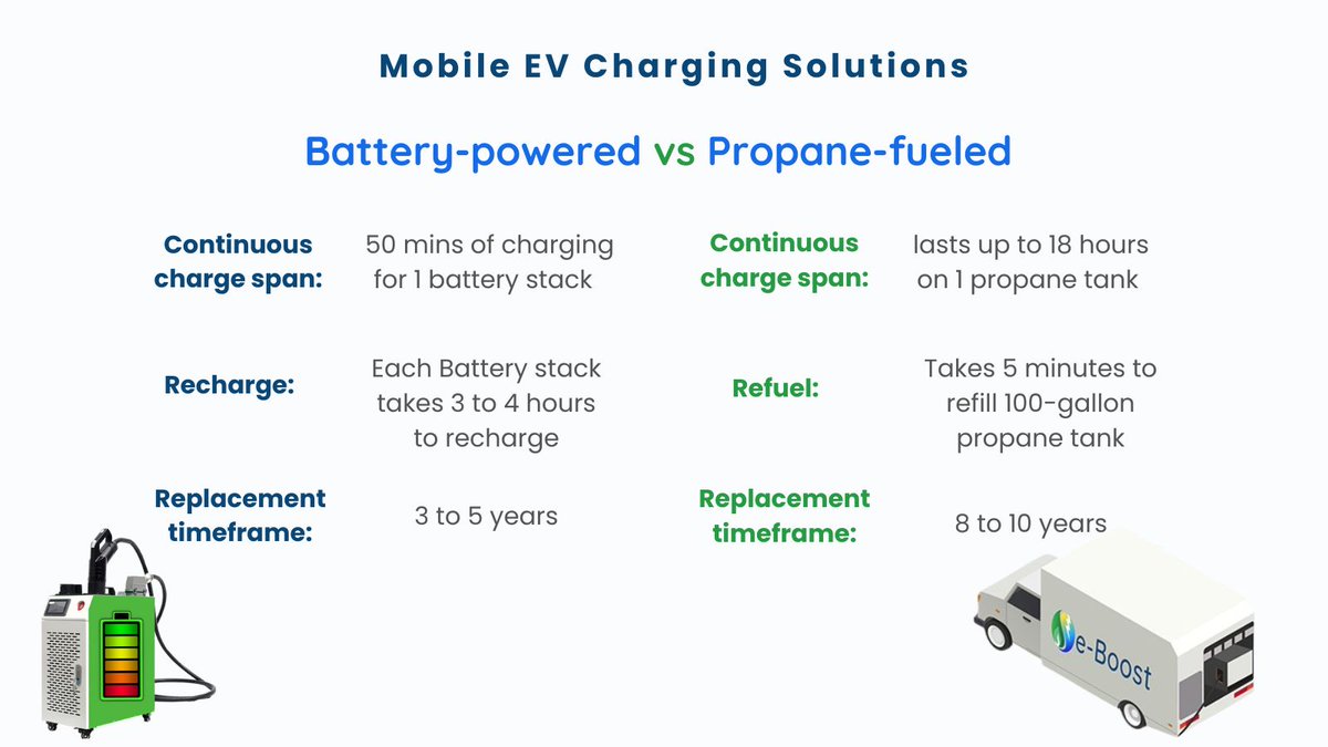 When it comes to EV charging solutions, battery-powered chargers are widely touted. Battery charging is time-consuming &amp; replacement is cost &amp; labor-intensive. Propane-powered EV chargers are made in the US &amp; provide a solution that is economical, reliable &amp; widely available.