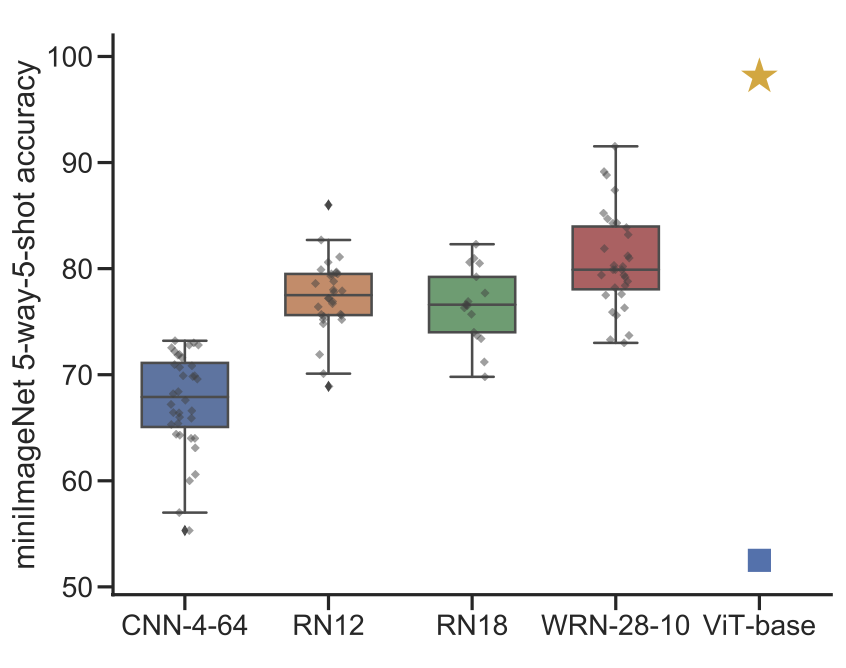What happens when few-shot meta-learning meets foundation models? Check our paper with <a href="/shelling343/">Shell Xu Hu</a>   at CVPR'22 New Orleans today. hushell.github.io/pmf/