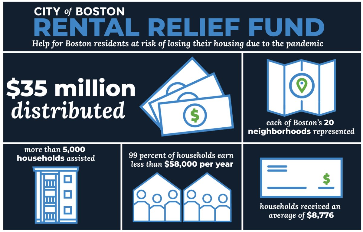 City of Boston on Twitter "Boston's Rental Relief Fund is available