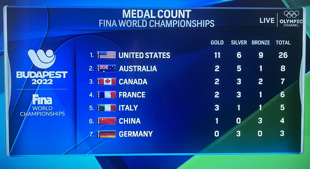 kylesockwell's tweet photo. The United States is really good at swimming…really really good at swimming 🥶 https://t.co/RmiMDfLWCI