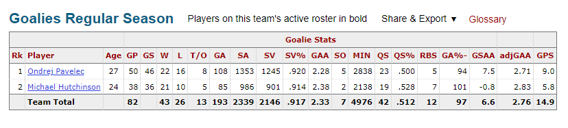 VlKTORERATT's tweet photo. Just for fun, here are goaltending stats from the four of nine seasons Paul Maurice made the playoffs with the Jets.

Wondering if platoons of outlier .910+ goalie seasons might inflate his perception as a good coach at all 🤔

@FlaPanthers #TimeToHunt https://t.co/gzdPOWpLnt