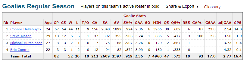 VlKTORERATT's tweet photo. Just for fun, here are goaltending stats from the four of nine seasons Paul Maurice made the playoffs with the Jets.

Wondering if platoons of outlier .910+ goalie seasons might inflate his perception as a good coach at all 🤔

@FlaPanthers #TimeToHunt https://t.co/gzdPOWpLnt