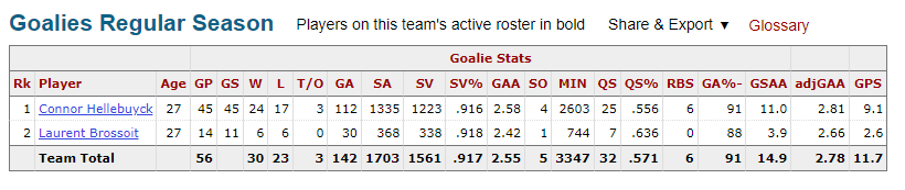 VlKTORERATT's tweet photo. Just for fun, here are goaltending stats from the four of nine seasons Paul Maurice made the playoffs with the Jets.

Wondering if platoons of outlier .910+ goalie seasons might inflate his perception as a good coach at all 🤔

@FlaPanthers #TimeToHunt https://t.co/gzdPOWpLnt