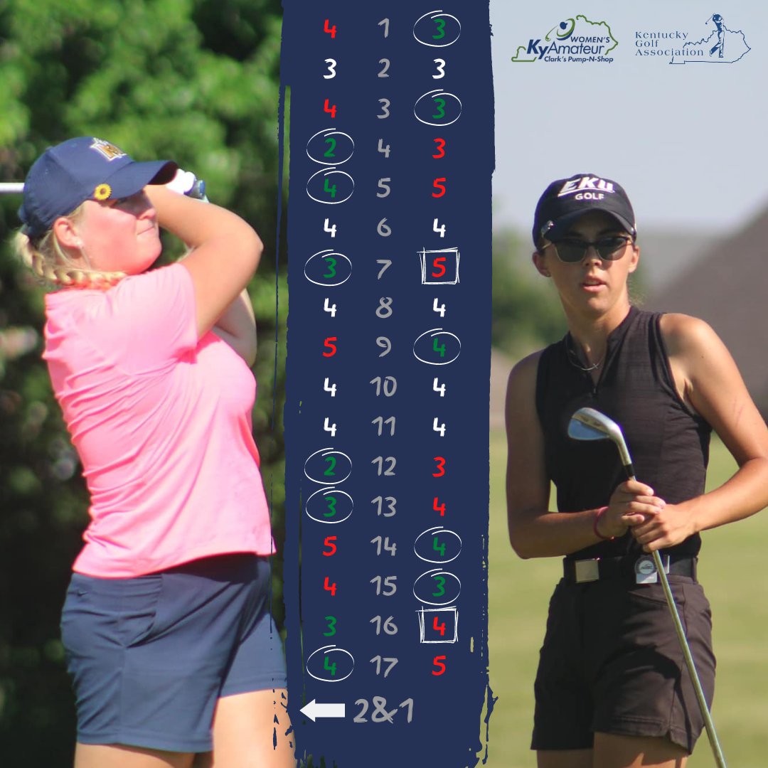 GolfHouseKY's tweet photo. Quite simply, it does not get any better than this. Greatest title match in the 95 year history of the Clark's Pump-N-Shop Women's Kentucky Amateur and perhaps in Kentucky golf as a whole. Unbelievable playing from the 2022 and 2021 Women's State Amateur champions. https://t.co/3IlBglxCnB