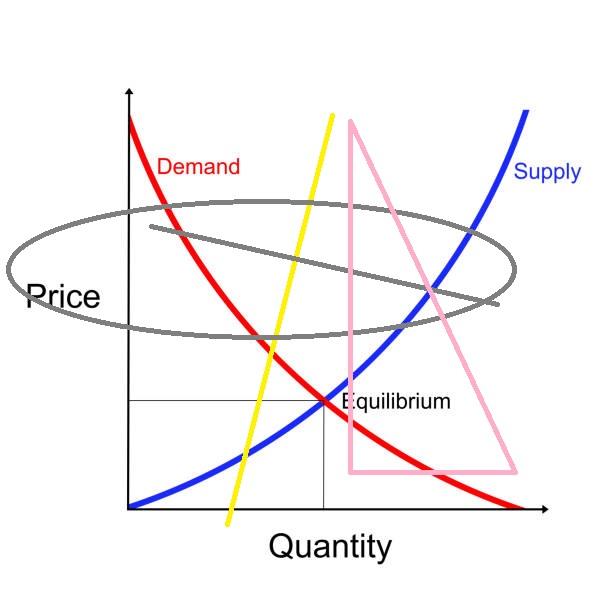 mattc_fcs's tweet image. economics as a normal person sees it, vs economics as the government sees it