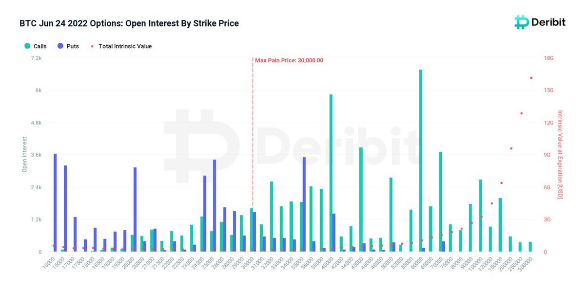 Achraf_03_'s tweet photo. #BTC #Bitcoin 

🔸يوم الجمعة ستنتهي صلاحية عقود الخيارات.

🔴إجمالي قطع بتكوين بالعقود 103,4K بما يعادل 2,13 مليار ��ولار 

🔸سعر الألم للعقود هو 30,000

⚜️سعر الألم = سعر تصفية⚜️ https://t.co/goKUqsXRhH