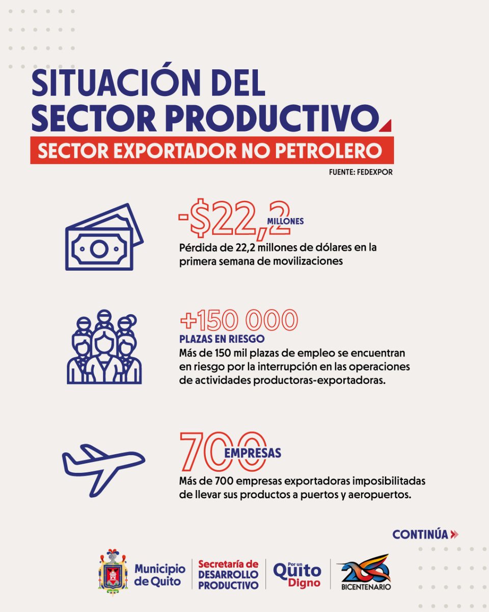 DesarrolloQuito's tweet photo. #Entérate | Sobre las pérdidas que hasta el momento ha registrado el sector productivo por la interrupción de las actividades.

📈 Datos proporcionados por @Fedexpor, @lacamaradequito y @CamaraCIP. https://t.co/3muPpshPLH