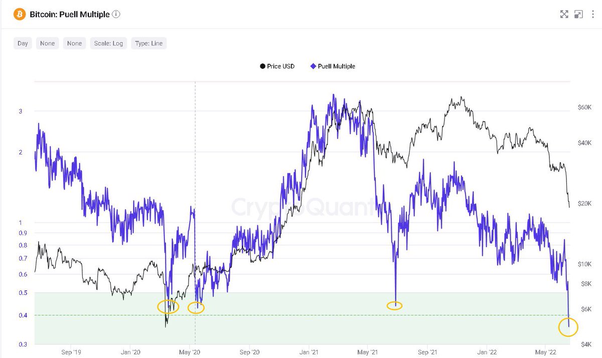aadeep17's tweet photo. #btc  #bitcoin  #비트코인
1.cycle
2.mvrv
3.puell multiple
4. rate of decline https://t.co/H0JV662vuY