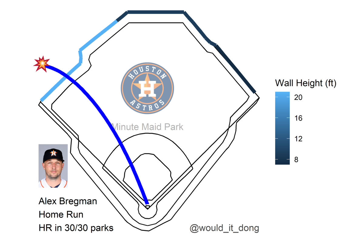 would_it_dong's tweet photo. Alex Bregman vs Carlos Carrasco
#LevelUp

Home Run 💣

Exit velo: 99.2 mph
Launch angle: 33 deg
Proj. distance: 376 ft

No doubt about that one 🔒
That's a dinger in all 30 MLB ballparks
  
NYM (0) @ HOU (3)
🔻 1st https://t.co/7KnVKENVzx