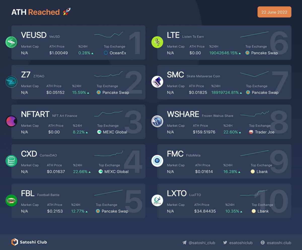 esatoshiclub's tweet photo. Top Coins that reached ATH price today:22.06.2022

1. $VEUSD  
2. $Z7 
3. $NFTART 
4. $CXD 
5. $FBL 
6. $LTE 
7. $SMC 
8. $WSHARE 
9. $FMC 
10. $LXTO 
#cryptocurrency #satoshiclub https://t.co/fHe7SQxtMS