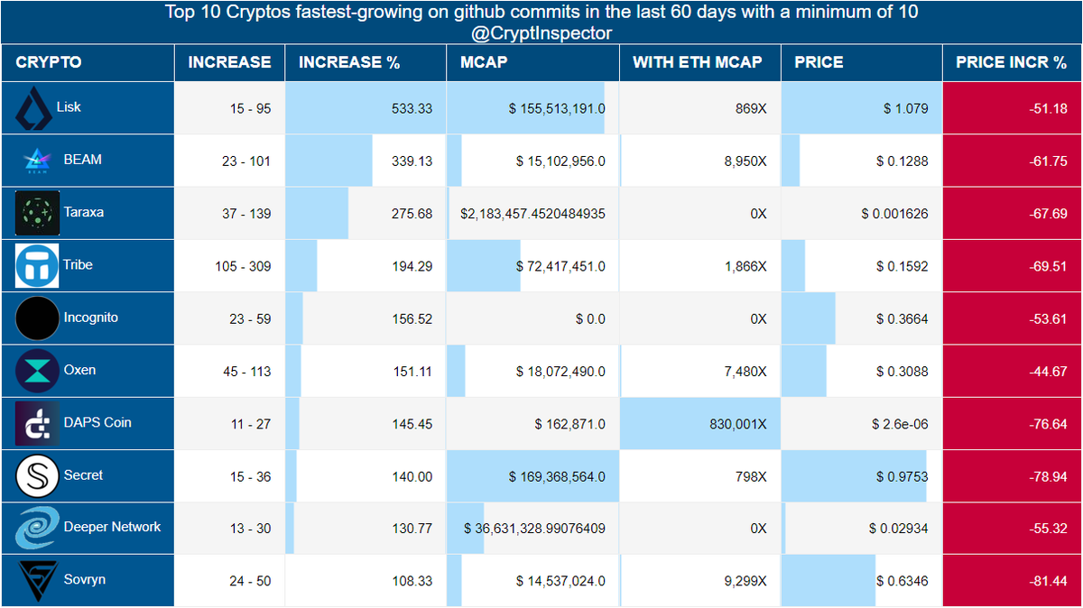 CryptInspector's tweet photo. Fastest-growing #Altcoins\#Cryptos on github commits in the last 60 days with a minimum of 10

🥇  #Lisk
🥈  #BEAM
🥉  #Taraxa

#Tribe #Incognito #Oxen #DAPSCoin #Secret #DeeperNetwork #Sovryn https://t.co/x6rhbJTM1U