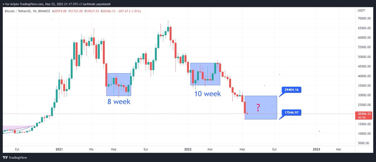 Vforrkripto's tweet photo. Mum Çubukları Sert Düşüşlerde Dipten Tepeye 10-13k$ Hareket Yapıyor.

#Bitcoin Farklı Bakış Açılarını Kullananlar İçin Zevkli Bir Yapboz Gibi🧩 

Bunu kullanarak Trade Yapabilir Miydiniz ve Soru işaretli alan kaç hafta sürer? https://t.co/OPa6MVvwG7