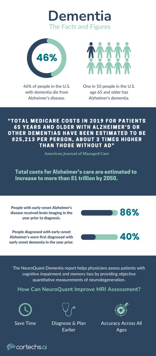 Cortechs_ai's tweet image. 46% of Americans with dementia die from Alzheimer&apos;s disease. 86% of patients with early-onset AD had brain imaging in the year prior to diagnosis.

 #NeuroQuant Dementia report may improve #MRI analysis for AD &amp;amp; dementia patients by saving time, &amp;amp; diagnosing + planning earlier.