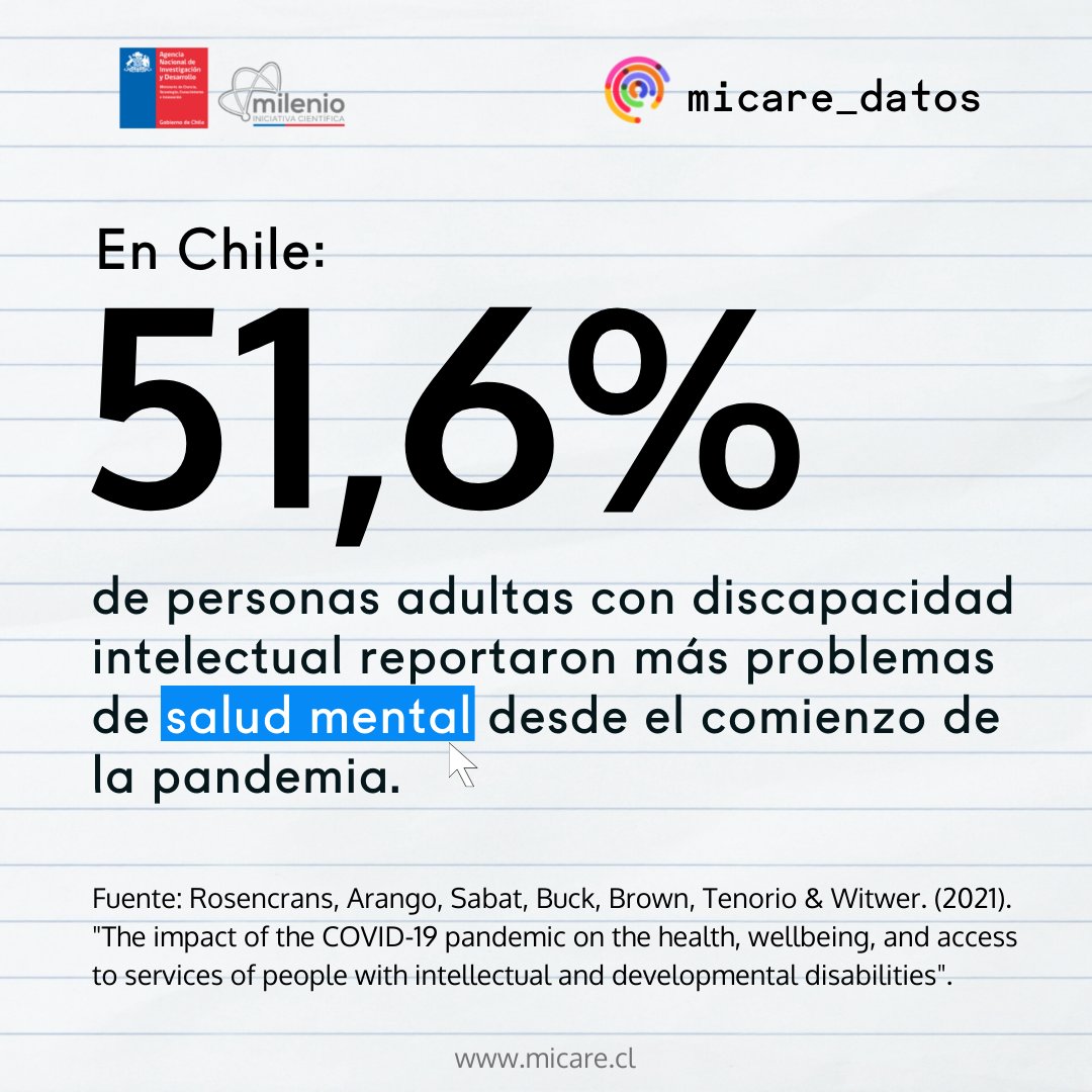 MICARE (@micare_chile) on Twitter photo #MICAREdatos: ¿Sabías que un 51,6% de las personas adultas con discapacidad en Chile reportaron más problemas de #SaludMental desde el inicio de la #pandemia? Lee más en este estudio: bit.ly/3N7DWPy 🔴 ¡Más datos, todos los lunes en nuestras redes sociales! <a href="/CentrosAnid/">Centros ANID</a> #MICAREdatos: ¿Sabías que un 51,6% de las personas adultas con discapacidad en Chile reportaron más problemas de #SaludMental desde el inicio de la #pandemia? Lee más en este estudio: bit.ly/3N7DWPy 🔴 ¡Más datos, todos los lunes en nuestras redes sociales! <a href="/CentrosAnid/">Centros ANID</a>