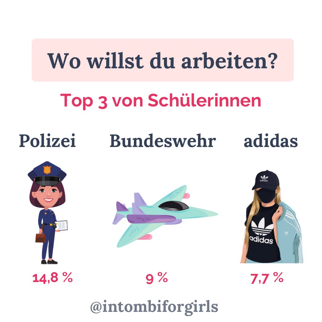 24.764 Schüler:innen zwischen der 8. &amp; 13. Klasse wurden im Rahmen des <a href="/trendence_de/">Trendence</a> - #Schülerbarometer befragt, bei welchem Arbeitgeber sie sich am ehesten bewerben würden. 🤓Warum bist du (nicht) überrascht, dass diese Top 3 bei den Schülerinnen am beliebtesten sind?