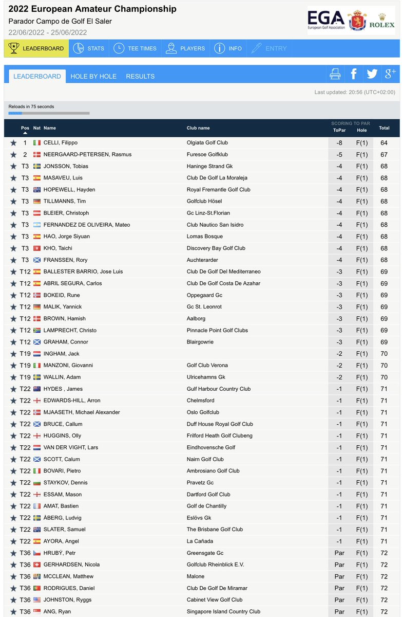 Italy’s Filippo Celli (-8) leads the European Amateur Championship by 3-shots at El Saler GC in Spain. @roryfranssen (-4) is T3, Connor Graham (-3) T12 and <a href="/13_AEH/">Arron Edwards-Hill</a>, <a href="/CallumBruce5/">Callum Bruce</a>, <a href="/huggy35/">Olly Huggins</a>, Calum Scott &amp; <a href="/masonessamgolf/">Mason Essam</a> (-1) all T22.
Full Rd 1 Scores: bit.ly/3NbGMD1