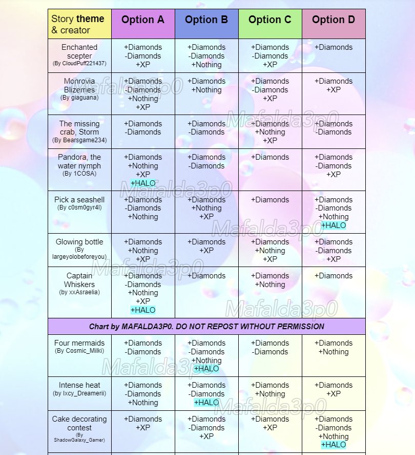 Maf on X: ⚠️ UPDATE 7 - St.Patricks day 2021 Fountain Answers 🍀 🌈Finally  have at least one halo answer for each story!! Probably the last update on  this chart ☁️ DISCLAIMER