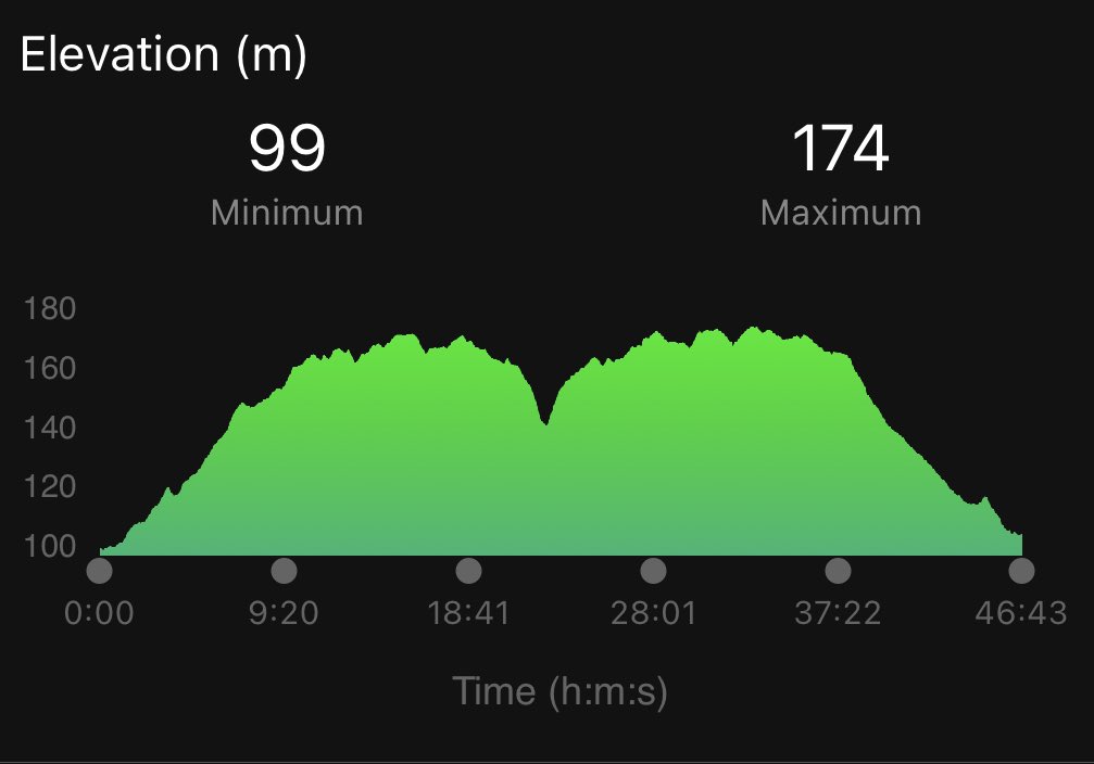 DalyFit's tweet photo. Another beautiful day for a run in the forest.
Run was a bit crammed in to the day but wanted to make sure I got it done! Didn’t get out for as long as I wanted but hopefully can do later in the week!
#running #runninggoals #trailrunning #pacework #fitness #workout https://t.co/unuzfwsmqu