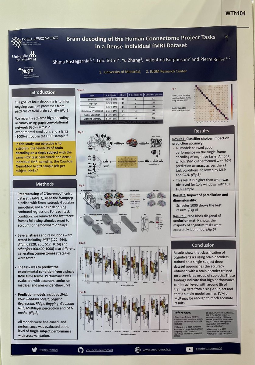 Thank you to everyone who dropped by our poster today, lots of fun discussions!
If you are interested in brain decoding on a dense individual fMRI dataset, come and check out our poster WTh104, from 1:45 - 2:45 PM tomorrow.  #OHBM2022