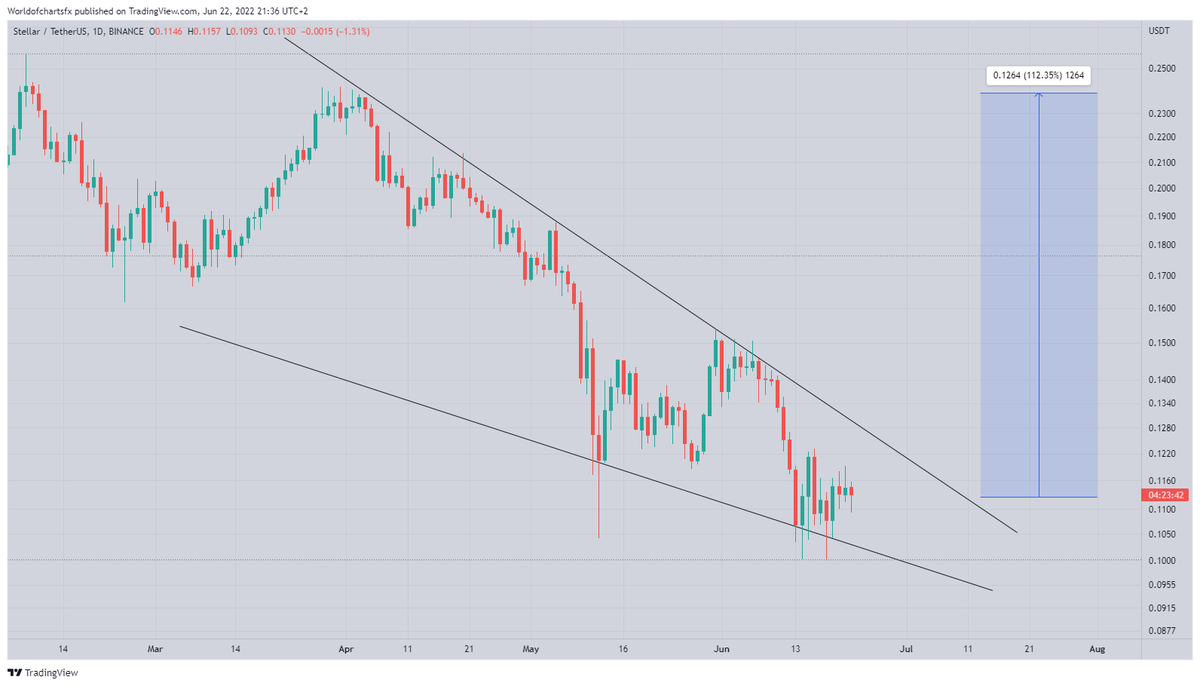 WorldOfCharts1's tweet photo. #Xlm
Expecting 110% Profit Incase Of Wedge Breakout 🛫🛫🛫...!!!
#Xlmusdt #Xlm #Crypto #Ripple #Xrp #Stellar #Stellarcoin https://t.co/dwcVBa1obj