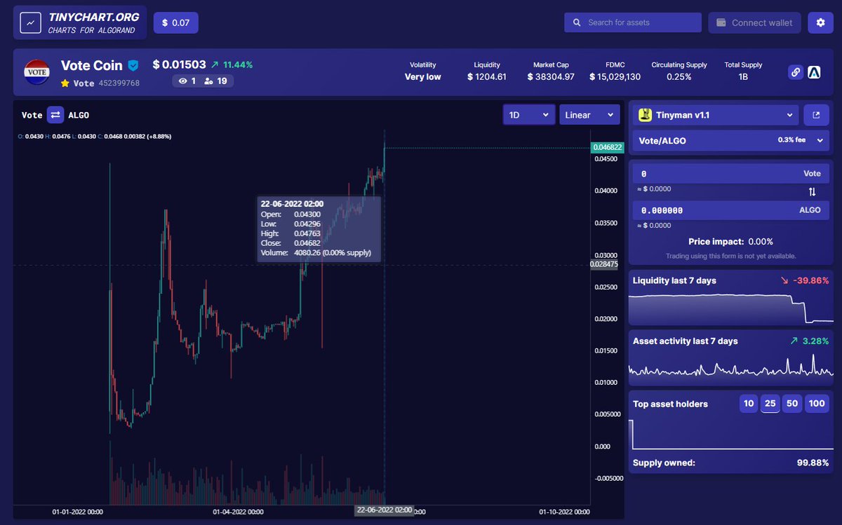 TheVoteCoin's tweet photo. We have reached All Time High today at Vote/Algo price
is it because of https://t.co/NdCwrTk81b pool incentives program?
#ALGO #VoteCoin #DeFi #Algonauts #Algorand #Algonews #greencrypto @AlgoFoundation #AlgoFam #Web3 @pact_fi @borderless_cap https://t.co/jHQxWupXCh