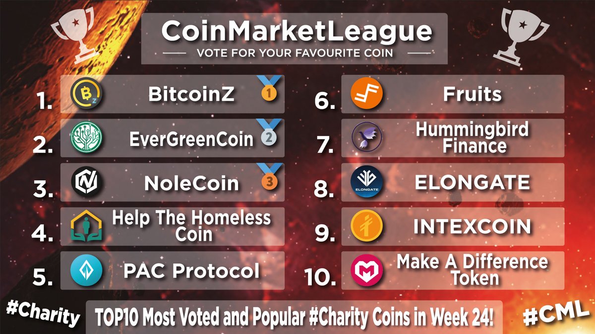 Most Voted &amp; Popular #Charity Ranking Projects - Week 24 ❤️👏

🥇 $BTCZ <a href="/BTCZOfficial/">BITCOINZ</a>
🥈 $EGC @evergreencoin_
🥉 $NOLE @NoleCoinNOLE
4️⃣ $HTH @hthcoin
5️⃣ $PAC <a href="/PACcoinOfficial/">PACcoin</a>
6️⃣ $FRTS <a href="/Fruitscoin_frts/">Fruits Official</a>
7️⃣ $HMNG <a href="/HmngBsc/">Hummingbird Finance $HMNG</a>
8️⃣ $EG <a href="/elongateog/">EG Token</a>
9️⃣ $INTX <a href="/intexcoinorg/">Intexcoin</a>
🔟 $MAD @MADToken