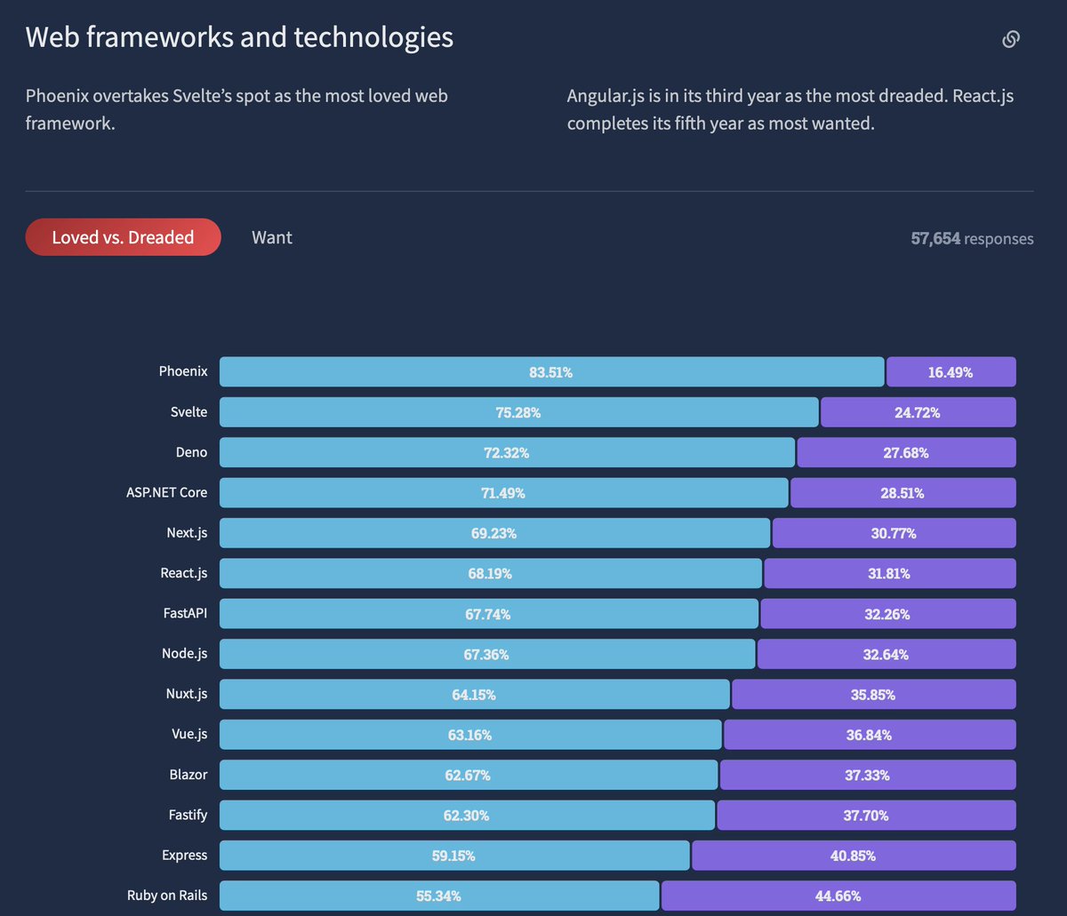 i can hardly get mad about <a href="/sveltejs/">Svelte</a> losing the top spot to <a href="/elixirphoenix/">Phoenix Framework</a> with a result like that — 83.5% is an incredible debut. massive congrats to <a href="/chris_mccord/">Chris McCord</a> and team 🎉

survey.stackoverflow.co/2022/#most-lov…