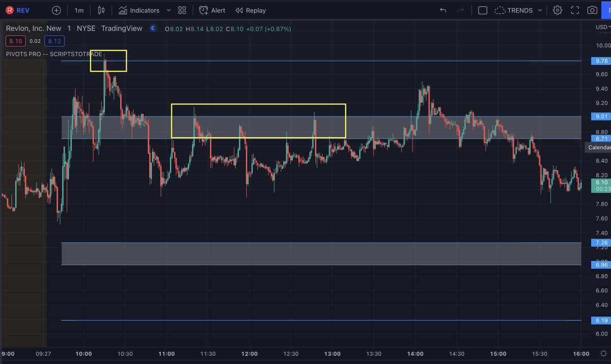 scriptstotrade's tweet photo. Let's Study! 📚📊

Everyone has heard the advice: 
"Trade the key levels and AVOID THE CHOP" 
Or, you'll often hear traders say they got "chopped up" on a play.

$SPY $REV #stockmarket #PIVOTSPRO

https://t.co/ijLxT7PFCt https://t.co/cGukjeN9K4