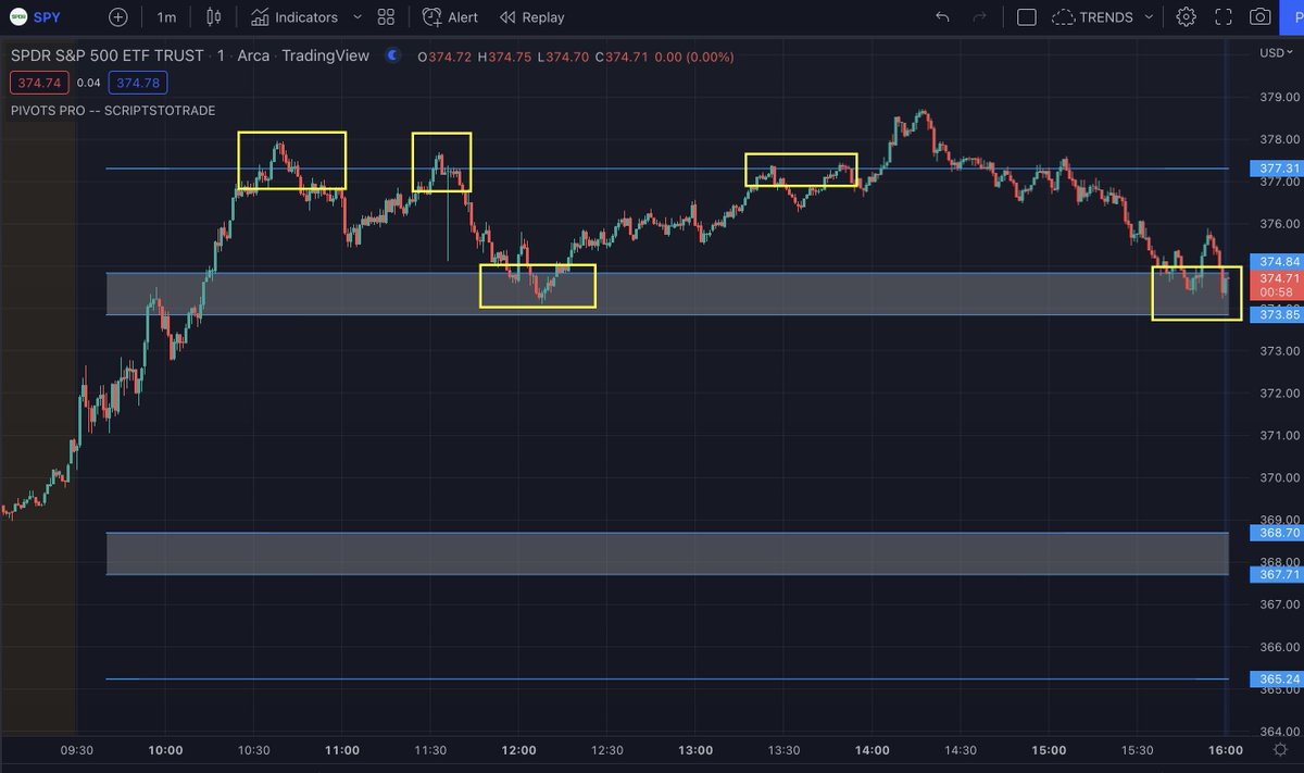 scriptstotrade's tweet photo. Let's Study! 📚📊

Everyone has heard the advice: 
"Trade the key levels and AVOID THE CHOP" 
Or, you'll often hear traders say they got "chopped up" on a play.

$SPY $REV #stockmarket #PIVOTSPRO

https://t.co/ijLxT7PFCt https://t.co/cGukjeN9K4