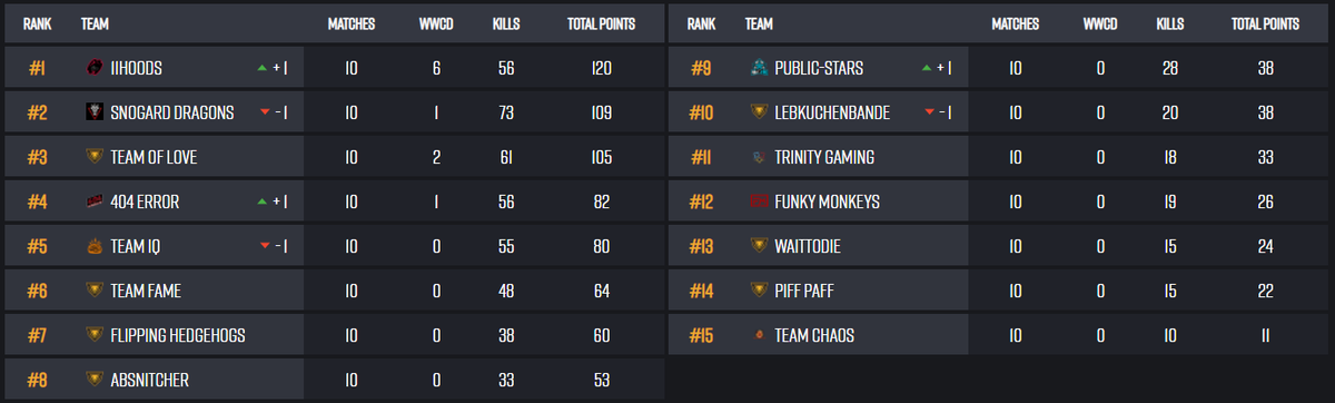 Back to Back Platz #1

Nach spannenden Matches stehen wir dennoch auf dem Ersten Platz im <a href="/BeingEsports/">Being Esports</a> Closed Qualifier 🔥

GG an alle Teams unserer Gruppe, <a href="/SNOGARD_Dragons/">SNOGARD Dragons 🐉</a> war ein wildes hin und her um Platz #1 😎

Starkes Quarter Final Jungs! 🍗

#beone #PUBG #BEINGSEASON3