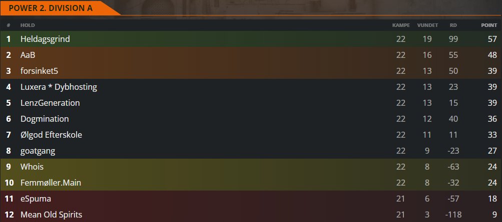 19-3 2.Div A
Direkte opryking til 1.Div næste sæson
#Heldagsgrind