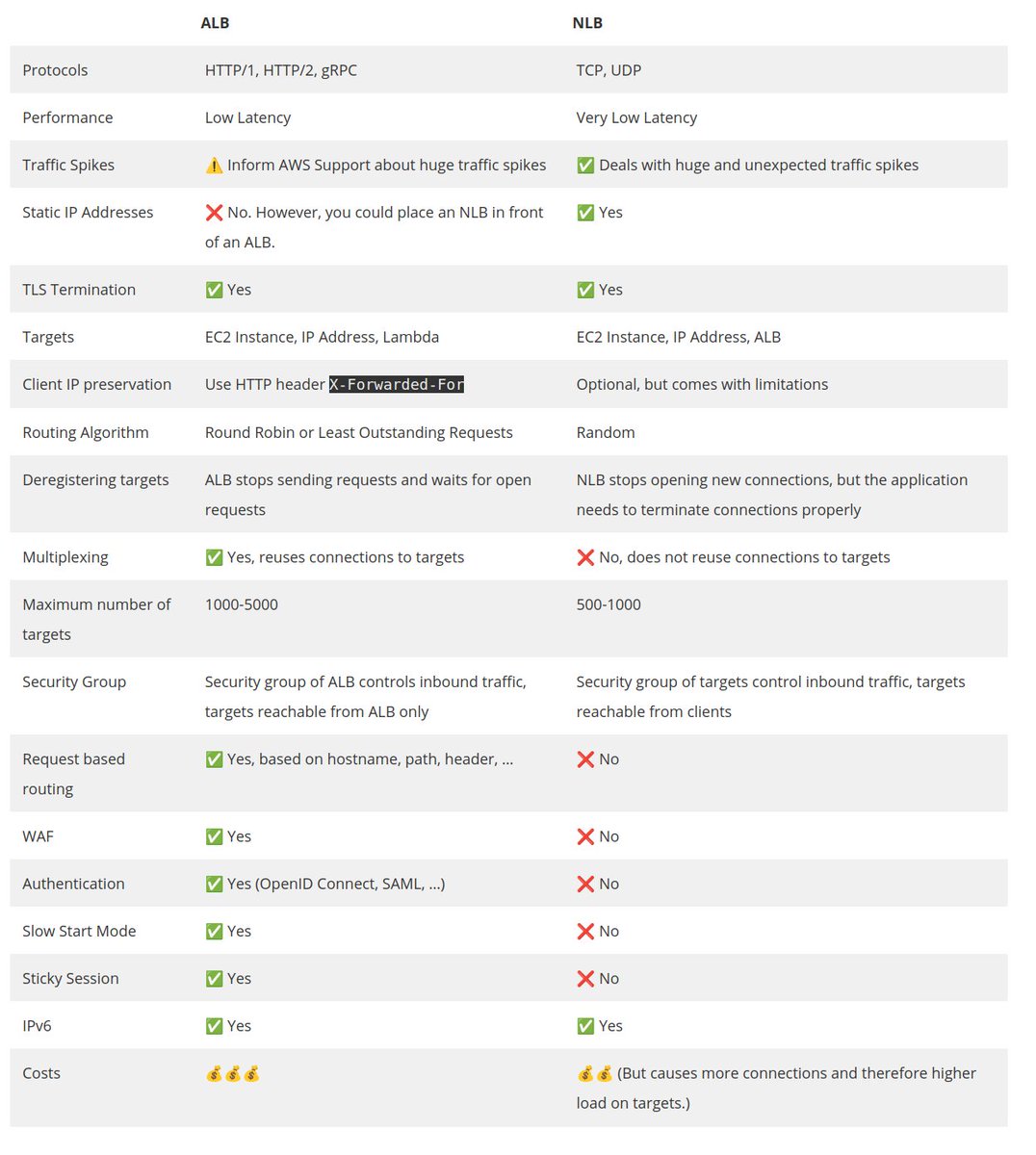 When and why would you choose NLB over ALB for your #aws app? Check out our complete guide at blog.cloudcraft.co/alb-vs-nlb-whi… by <a href="/andreaswittig/">Andreas Wittig</a>