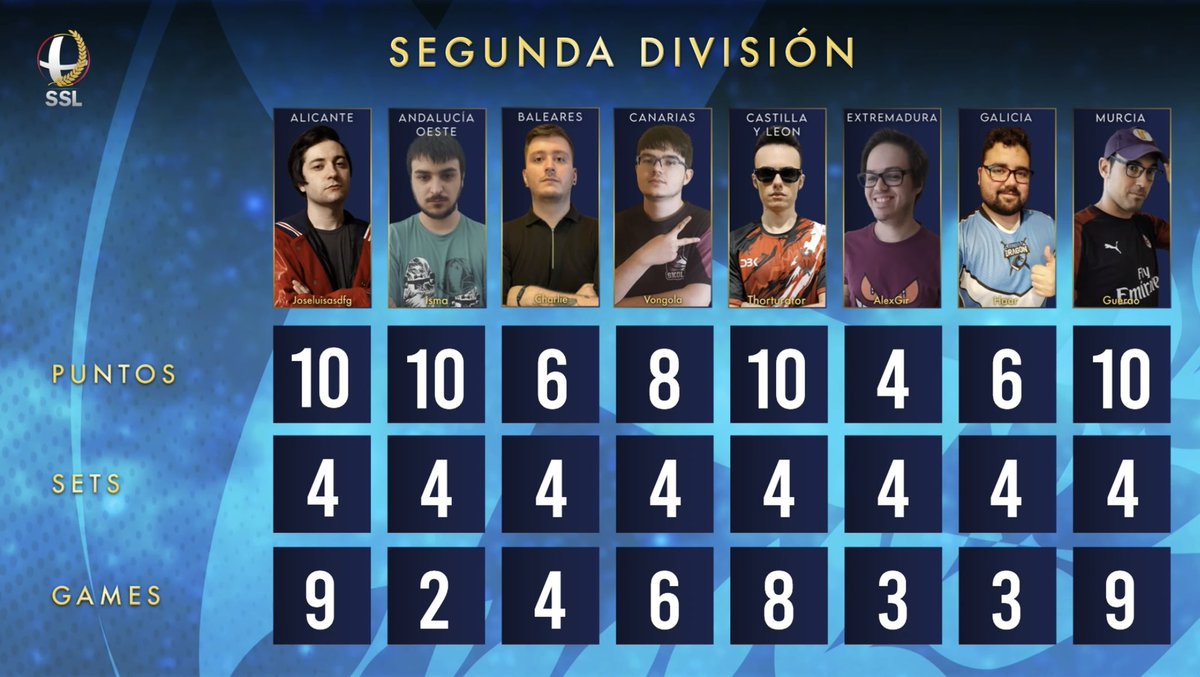 mysticsquad_tv's tweet photo. 🏆RESULTADOS🏆
Castilla y León se impone esta jornada con un 3-0 que le coloca a solo un game de alcanzar a Murcia y Alicante, que encabezan la clasificación empatados. Justo detrás viene Andalucía Oeste seguido de Canarias, Baleares, Galicia y Extremadura. https://t.co/qqx8ecjRMa