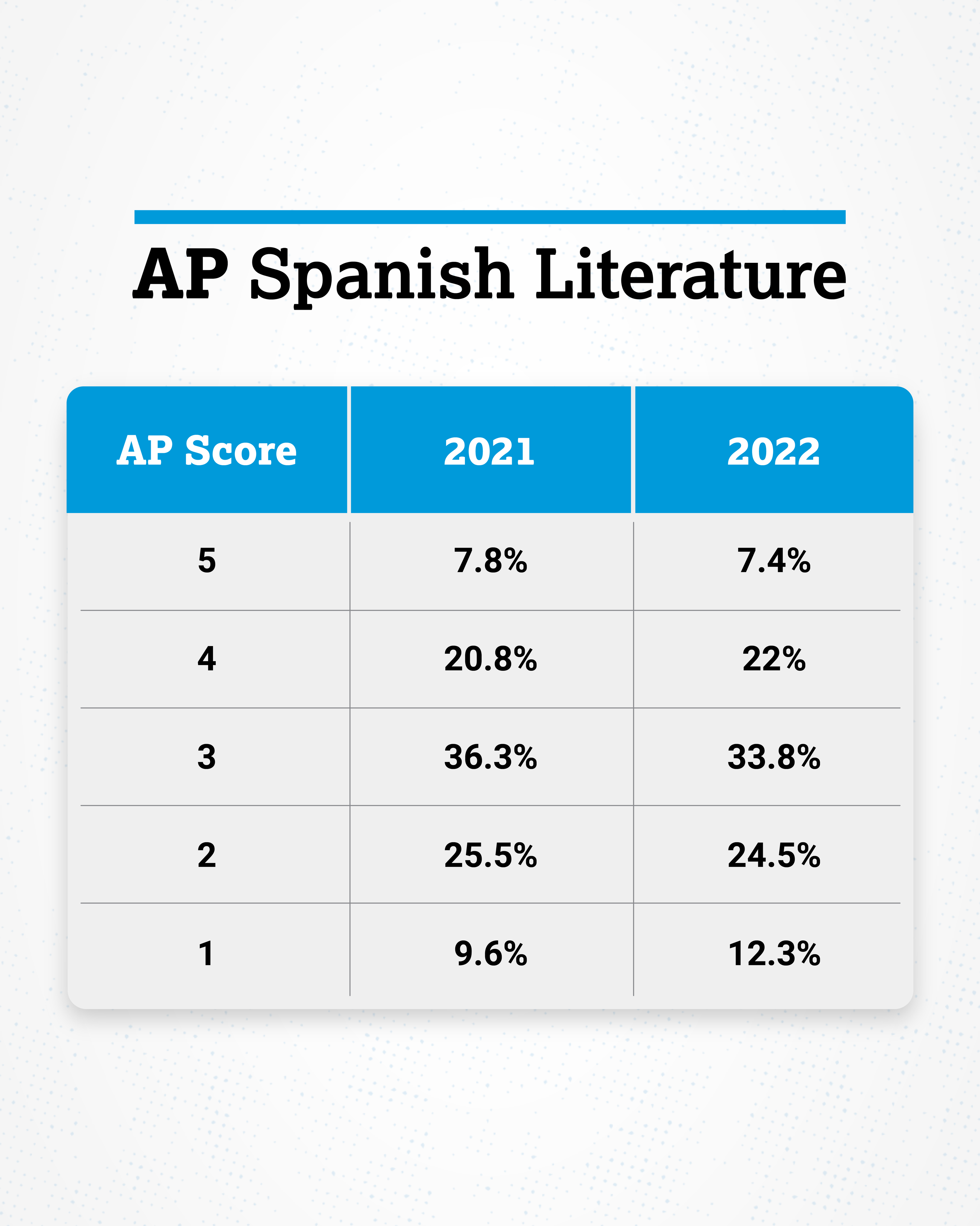 Trevor Packer on Twitter "The 2022 AP Spanish Literature Exam scores